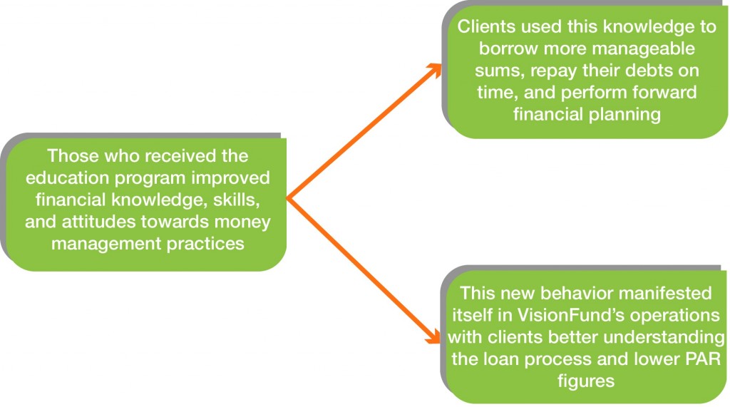 Research Findings Zoona, Zambia
